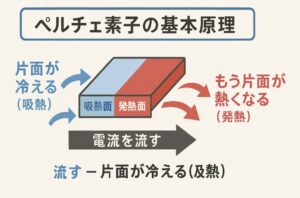 ペルチェ素子の基本原理