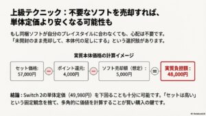 セット価格からポイント還元とソフト売却額を引き、単体定価を下回る実質負担額を算出するイメージ図。