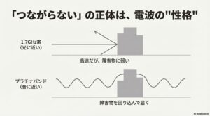 1.7GHz帯(光に近い性質)とプラチナバンド(音に近い性質)の電波の回り込み方の違いを図解