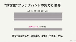 大手キャリア(10〜15MHz幅)と楽天モバイル(3MHz幅)のプラチナバンド帯域幅の比較とエリア拡大・速度の解説