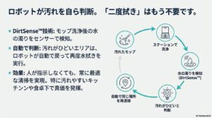 モップ洗浄後の水の濁りを検知して自動で再清掃を行うDirtSense技術のフロー