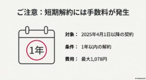 楽天モバイルの短期解約違約金発生条件(2025年4月1日以降契約・1年以内の解約で最大1,078円)