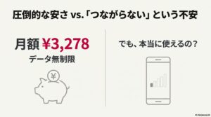 楽天モバイルの圧倒的な安さと「つながらない」という不安を天秤にかけるイメージ図