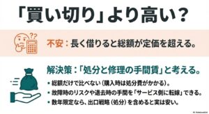 レンタル総額が定価を超える不安に対し、処分費用や修理の手間をサービス側に転嫁できるメリットを説明する図解。