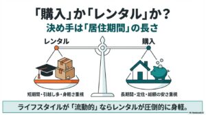 レンタル総額が定価を超える不安に対し、処分費用や修理の手間をサービス側に転嫁できるメリットを説明する図解。