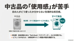 中古品の汚れや生理的拒否感に対し、すべて新品のサービス(RaCLEaaSなど)を選ぶ解決策を提示するスライド。