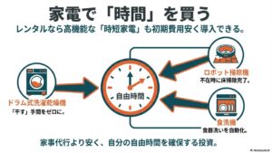 ドラム式洗濯機やロボット掃除機を活用して、自分の自由時間を確保するメリットを説明する図解。