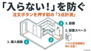 搬入経路、設置スペース、設備の3箇所をメジャーで計測する重要性を示す部屋の間取り図。