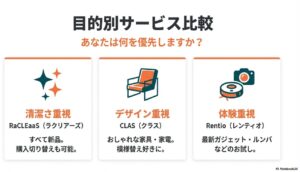 清潔さ重視ならRaCLEaaS、デザイン重視ならCLAS、体験重視ならRentioといった、目的別の選び方ガイド。