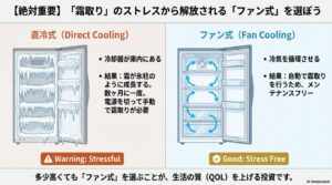 冷蔵庫の直冷式とファン式の違い。霜取りの手間の有無や冷却性能の安定性を比較した表