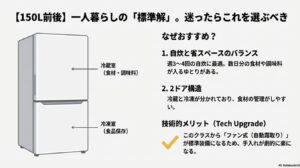 自炊派におすすめな150Lファン式冷蔵庫のメリット。2ドア構造、自動霜取り機能、標準的な本体幅についてのまとめスライド