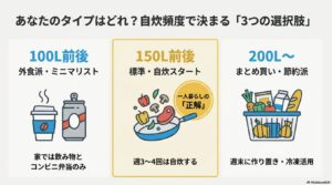 外食派、時々自炊派、まとめ買い派に分けた一人暮らし用冷蔵庫の推奨容量（100L、150L、200L以上）の比較図
