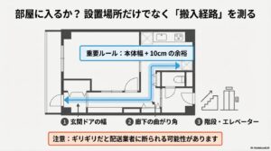 玄関ドア、廊下、階段、設置場所の放熱スペースなど、冷蔵庫購入前に測るべき寸法箇所のチェックリスト