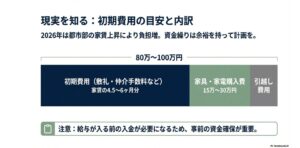 初期費用の内訳(80万〜100万円)と家賃・家具家電・引越し費用の比率を示したスライド
