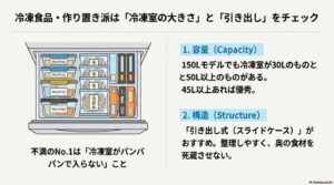冷凍室の定格内容積の内訳と、食品を管理しやすい引き出し式スライドケースの利便性を説明する図解