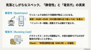 騒音値20dBの目安と、インバーター制御による静音化・省エネ効果についての解説スライド