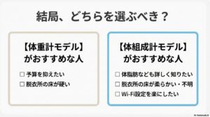 予算、床の硬さ、知りたい情報の詳細度によるモデル選びの診断基準。