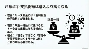 天秤の左に現金一括、右にリース総額が載っており、リースの方が重くなっているイラスト。手数料が含まれるため支払総額は高くなるが管理の手間が省けるメリットを説明。