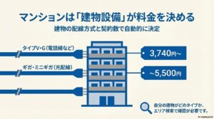 マンションの配線方式（V・G・ギガ等）により、月額3,740円から5,500円の間で料金が自動的に決まることを示す図。
