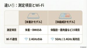 体重計モデルと体組成計モデルの測定項目数と対応Wi-Fi周波数の違いをまとめた表。