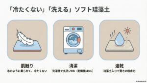 柔らかい肌触り、洗濯機OK、珪藻土による高い吸水力を示すアイコンと説明。