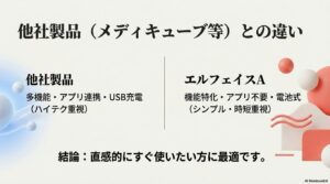 エルフェイスAと他社製品の比較。シンプル・時短・電池式を重視する人向けの結論。