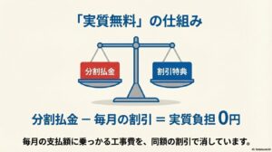 分割払金と毎月の割引特典が天秤で釣り合い、実質負担が0円になる仕組みを解説した図。