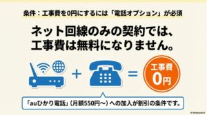 ネット回線のみでは工事費無料にならず、月額550円（改定前）からの「auひかり電話」加入が条件であることを示す図。
