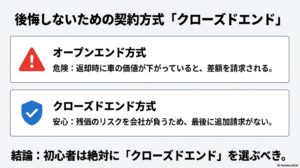 赤い警告マーク。オープンエンド方式の返却時追加請求リスクに対し、クローズドエンド方式は最後に追加請求がなく初心者に適していることを説明。