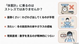 体重計を出す手間、冷たい床、現実の数字を見るのが辛いといった悩みを表すイラスト。