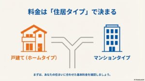 auひかりの料金が「戸建て（ホームタイプ）」と「マンションタイプ」の2種類で決まることを示すイラスト。