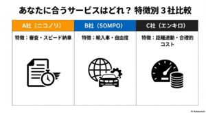 地球と車のイラスト。スピード納車のニコノリ、輸入車のSOMPO、距離連動のエンキロの3社の特徴をまとめた比較表の導入スライド。