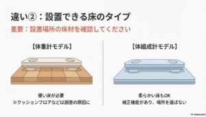 体重計モデルは硬い床が必要だが、体組成計モデルは柔らかい床にも対応していることを示す比較図。