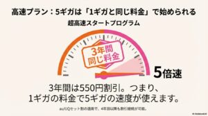 5ギガプランが3年間1ギガと同じ料金で利用できる「超高速スタートプログラム」の説明図。