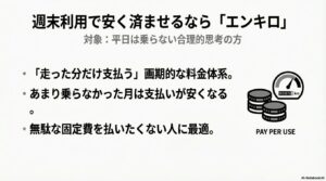 コインの束と走行距離メーターのイラスト。走った分だけ支払う走行距離連動型の料金体系で、無駄な固定費を抑えられるメリットを説明。