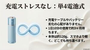 単4電池式で充電不要、1日10分使用で3ヶ月持続、本体重量120gと軽量な特徴の紹介。