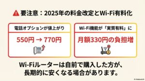 電話オプションの値上げ（550円から770円）と、Wi-Fi機能の実質有料化（月額330円負担増）に関する注意喚起。