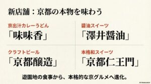 味味香の京出汁カレーうどん、澤井醤油の醤油スイーツ、京都醸造のクラフトビールなど新店舗のリスト。