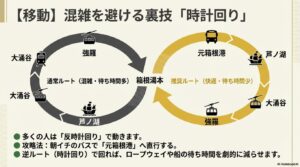 反時計回りの通常ルートを避け、時計回りで快適に移動する推奨ルート図