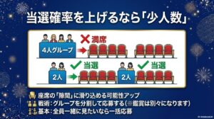 4人グループよりも2人ずつのほうが座席の隙間に滑り込める可能性が高まることを示す比較図。