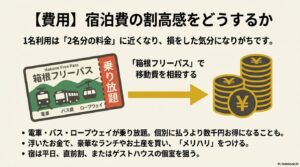 箱根フリーパスを活用して移動費を相殺し、宿泊費の割高感をカバーする方法