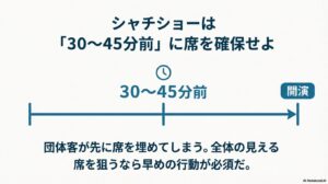 前方はびしょ濡れ、後方は安全地帯。平日は濡れたくない人が多いため後方から埋まる。