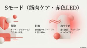 赤色LEDのSモードによる表情筋トレーニング。フェイスラインの引き締めケアにおすすめ。