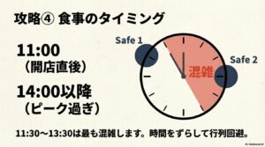 食事の混雑回避ガイド。11:30から13:30のピークを避け、11:00または14:00以降を推奨する時計図解。
