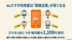 auスマートバリューにより、家族のスマホ1台につき毎月最大1,100円が割引されるイメージ図。