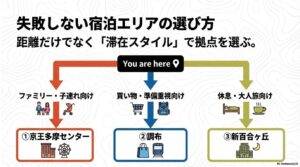 京王多摩センター、調布、新百合ヶ丘の3エリアをファミリー・準備・休息のスタイル別に分けた比較マップ。