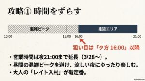 10時から15時の混雑ピークを避け、16時以降のレイト入村を推奨する時間攻略スライド。