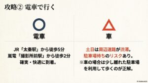 JR太秦駅から徒歩5分、嵐電撮影所前駅から徒歩2分の鉄道アクセス推奨と、車の渋滞リスクの比較。