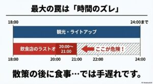 最大の罠は「時間のズレ」。24時まで続くライトアップに対し、飲食店のラストオーダーが20時から21時に集中するタイムライン。