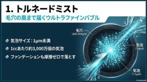 ミラブルゼロのトルネードミスト機能。1μm未満のウルトラファインバブルが毛穴の奥まで届き、ファンデーションも摩擦ゼロで落とす仕組みのイラスト。